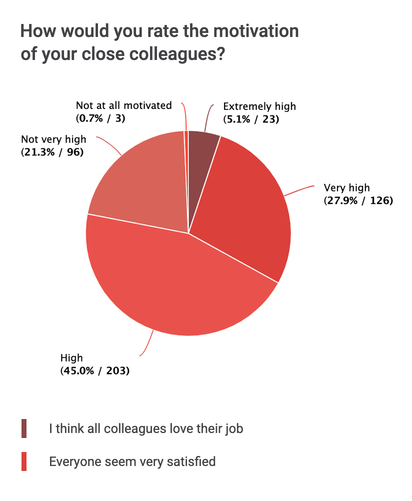 Example pie chart graph of the results from a survey