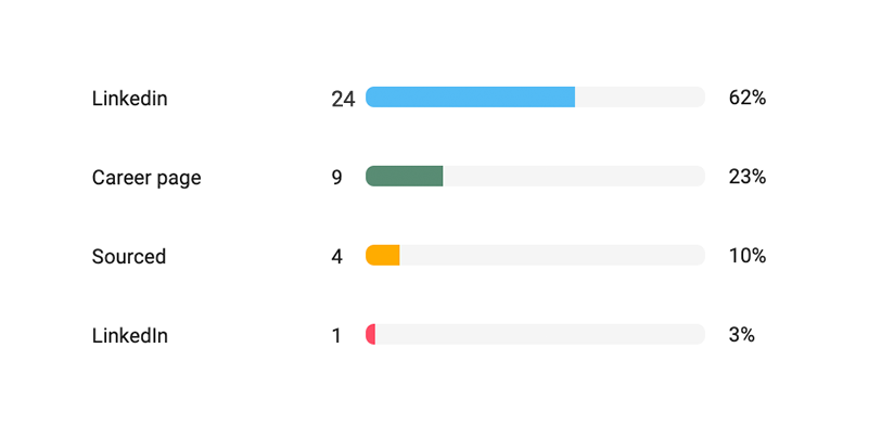 Example report showing the source of applicants